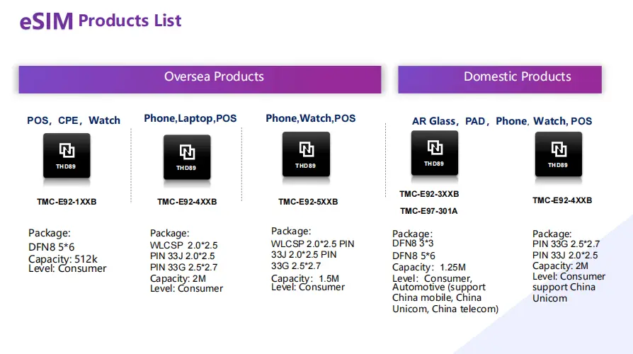 Представляем чип eSIM нового поколения, открывающий новую эру бесперебойного глобального подключения